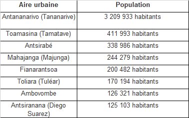 Madagascar BIG DATA données formelles Aires urbaines(2019)